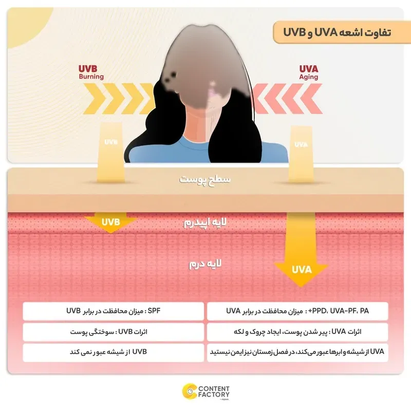 کرم ضد آفتاب بی رنگ فریدن SPF50 مناسب انواع پوست حجم 50 میلی لیتر